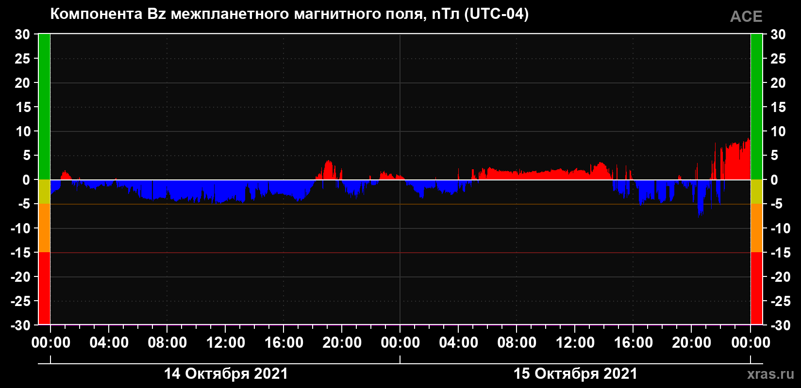 Компонента Bz магнитного поля солнечного ветра