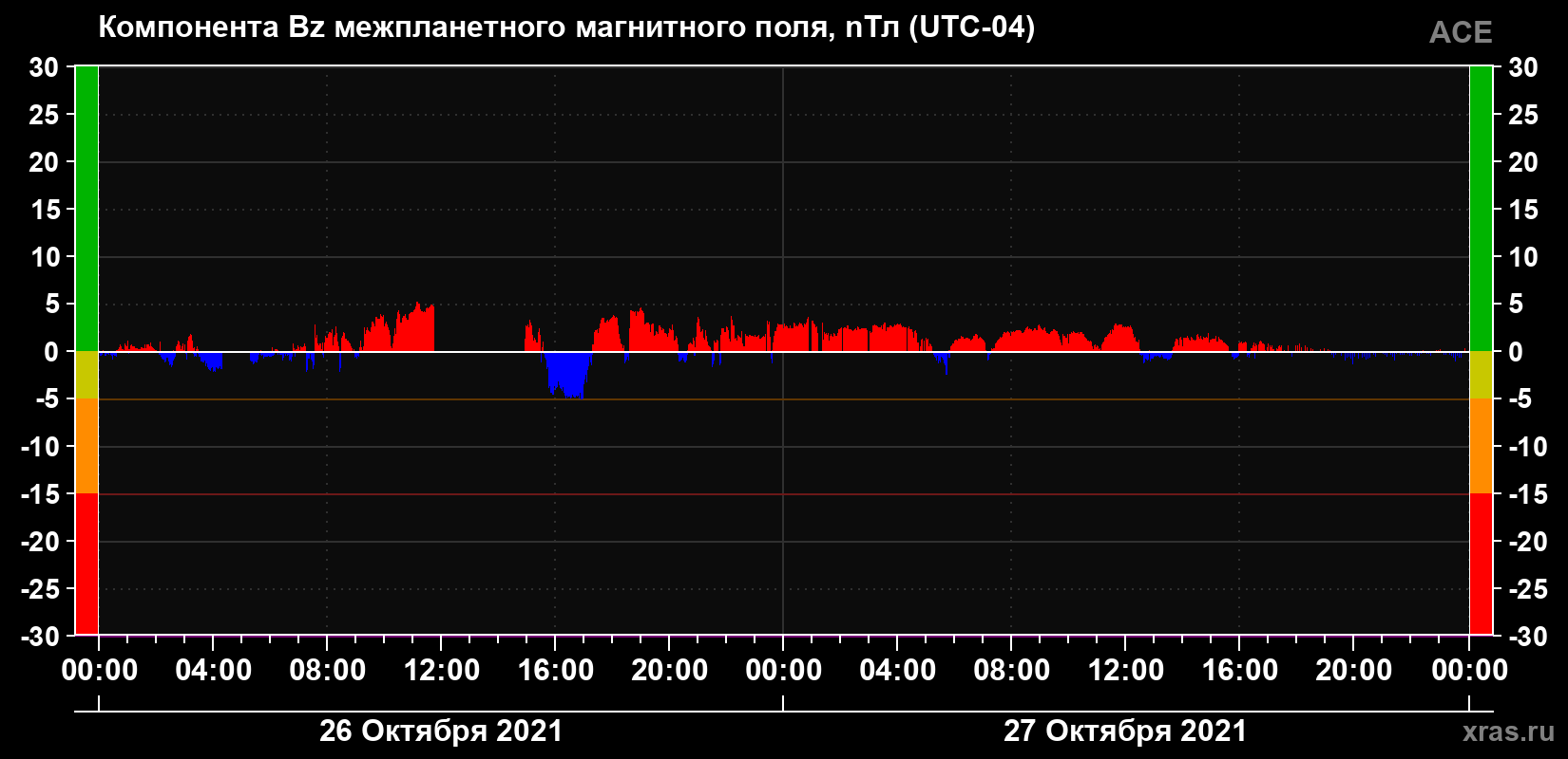 Компонента Bz магнитного поля солнечного ветра