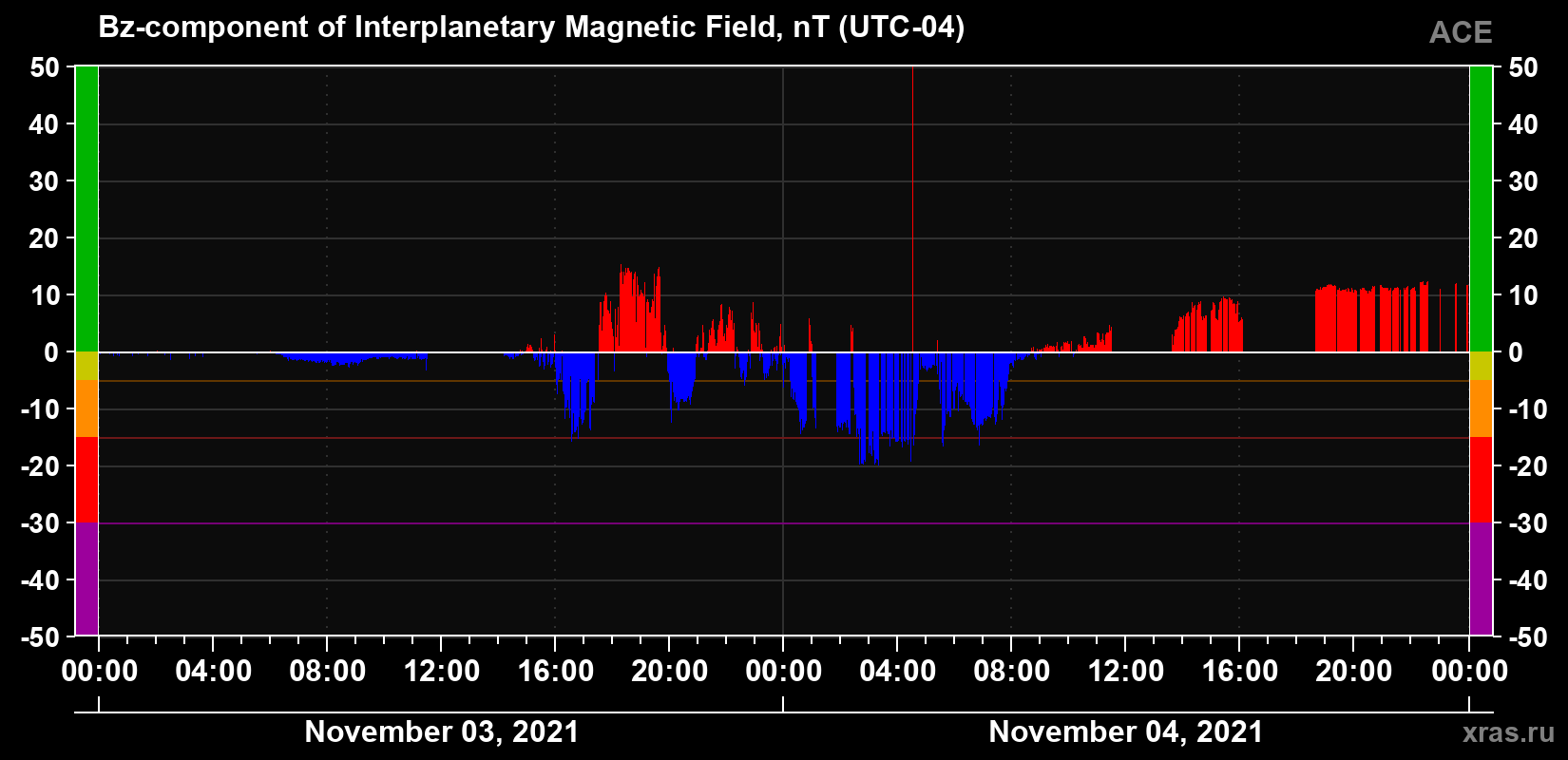 The Bz component of the solar wind magnetic field