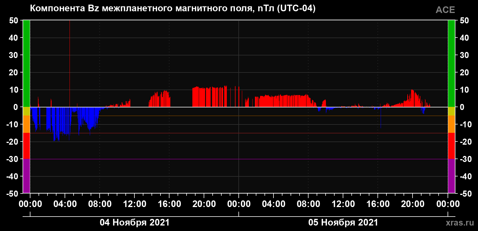 Компонента Bz магнитного поля солнечного ветра