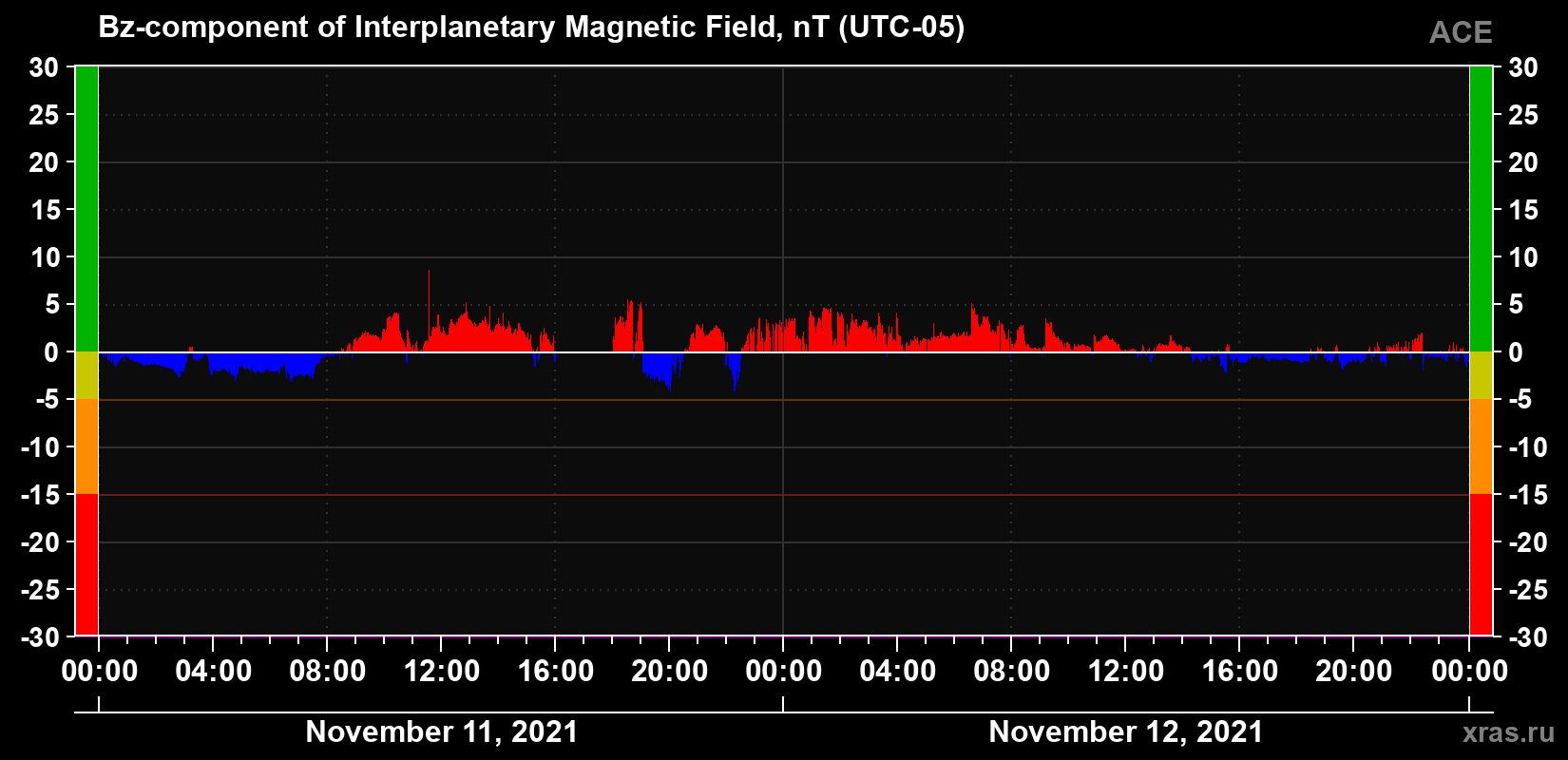 The Bz component of the solar wind magnetic field