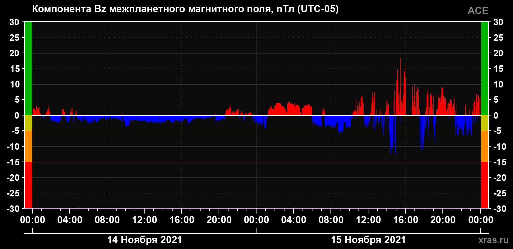 Компонента Bz магнитного поля солнечного ветра