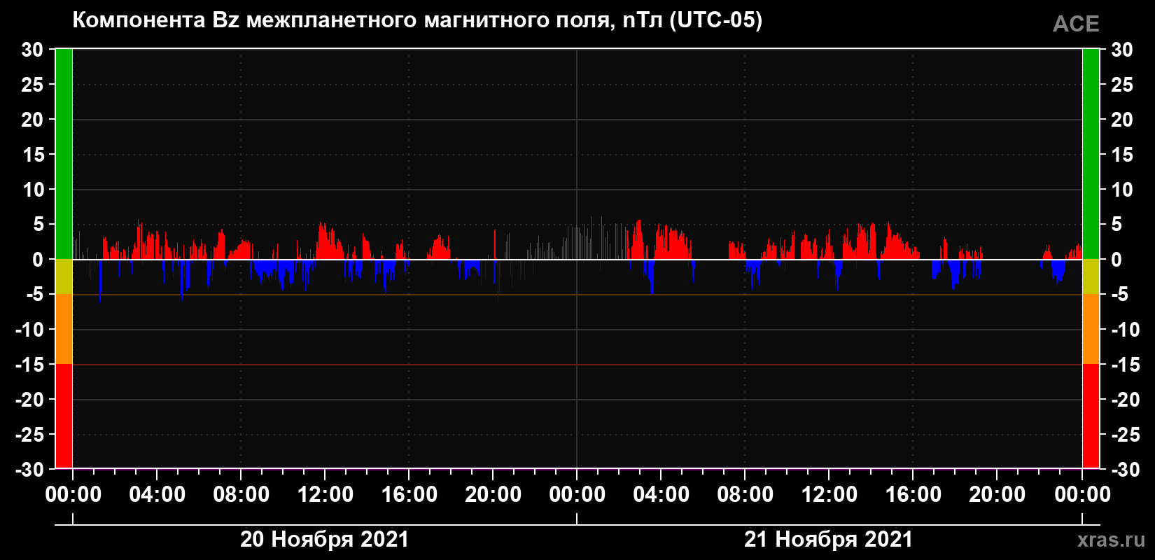 Компонента Bz магнитного поля солнечного ветра