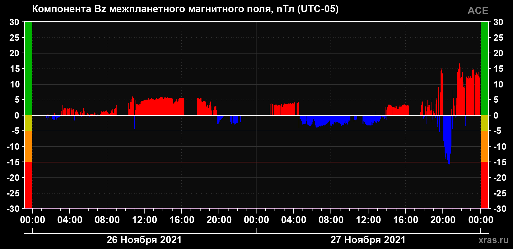 Компонента Bz магнитного поля солнечного ветра