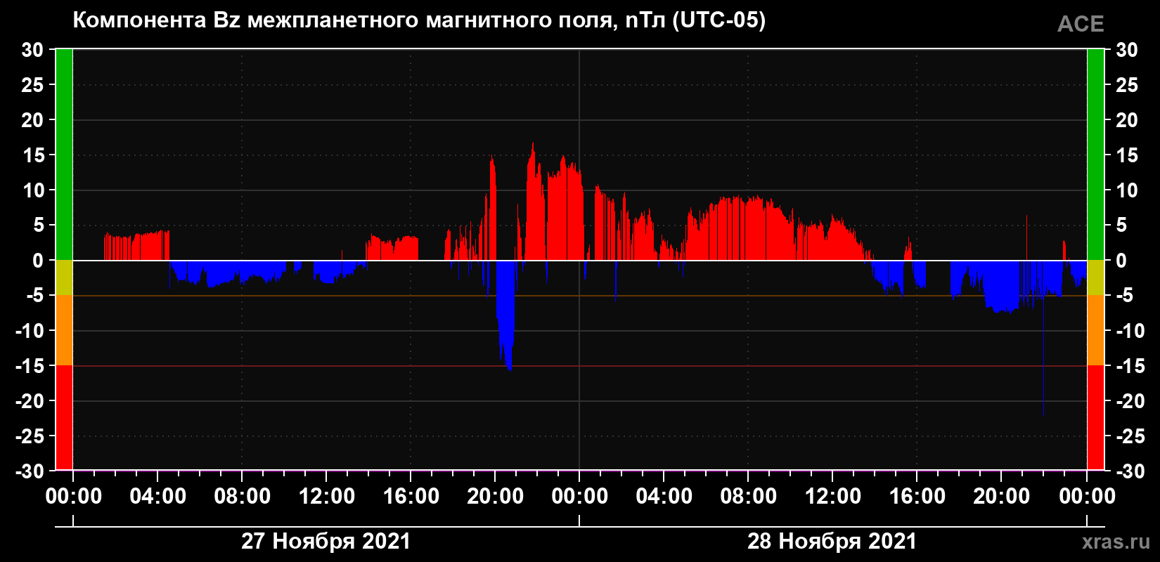 Компонента Bz магнитного поля солнечного ветра