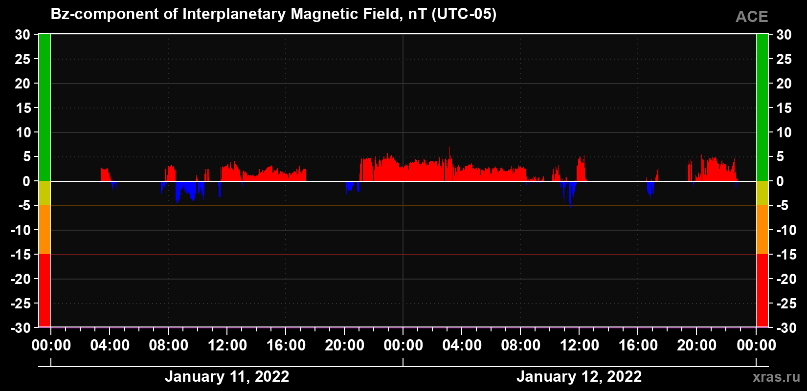 The Bz component of the solar wind magnetic field