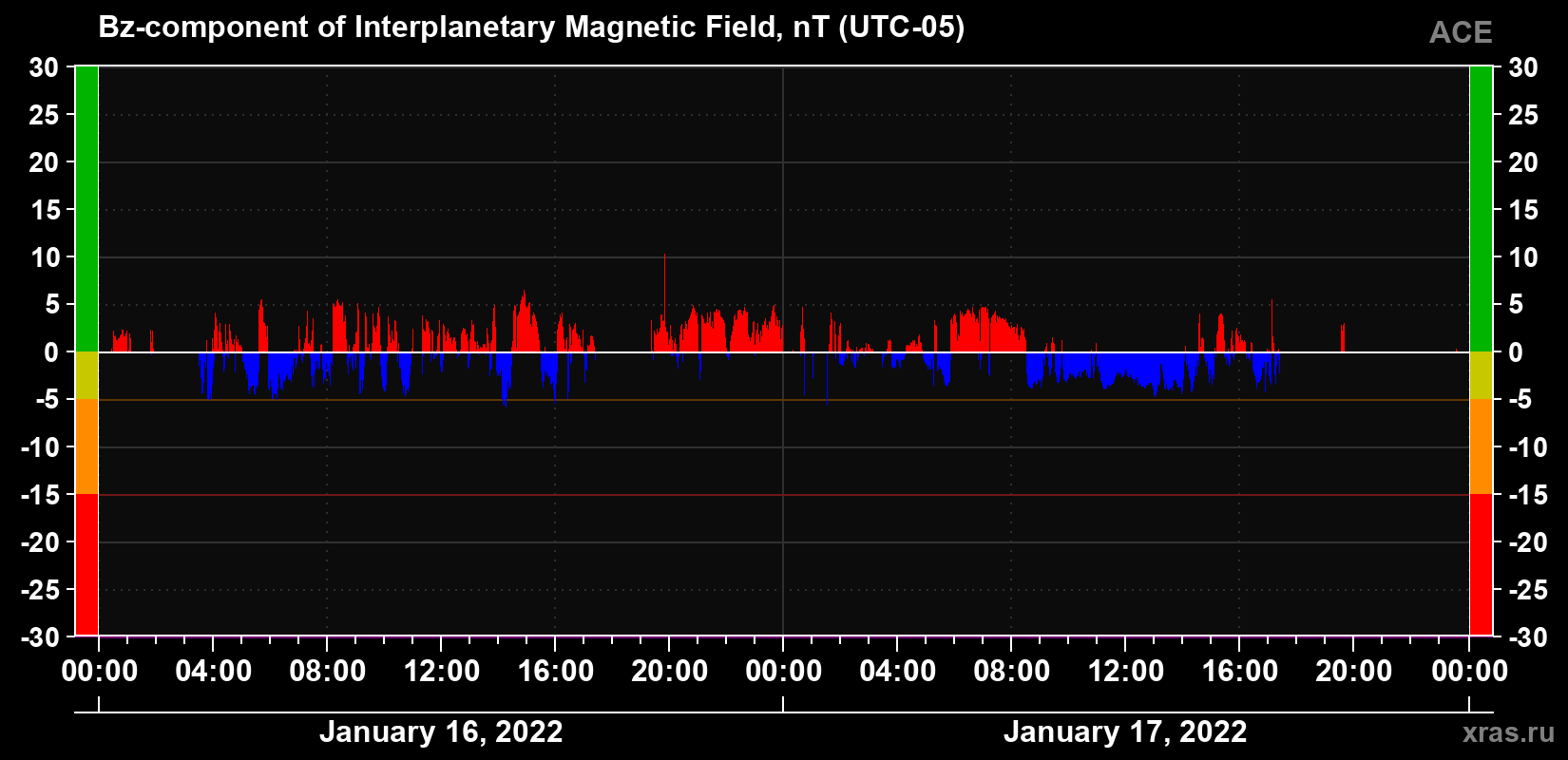 The Bz component of the solar wind magnetic field
