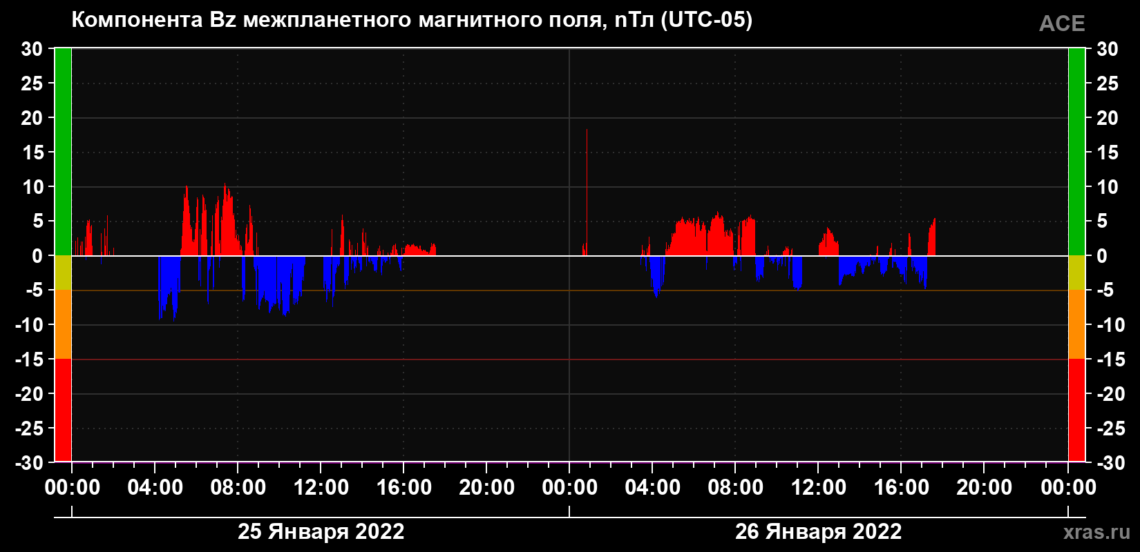 Компонента Bz магнитного поля солнечного ветра