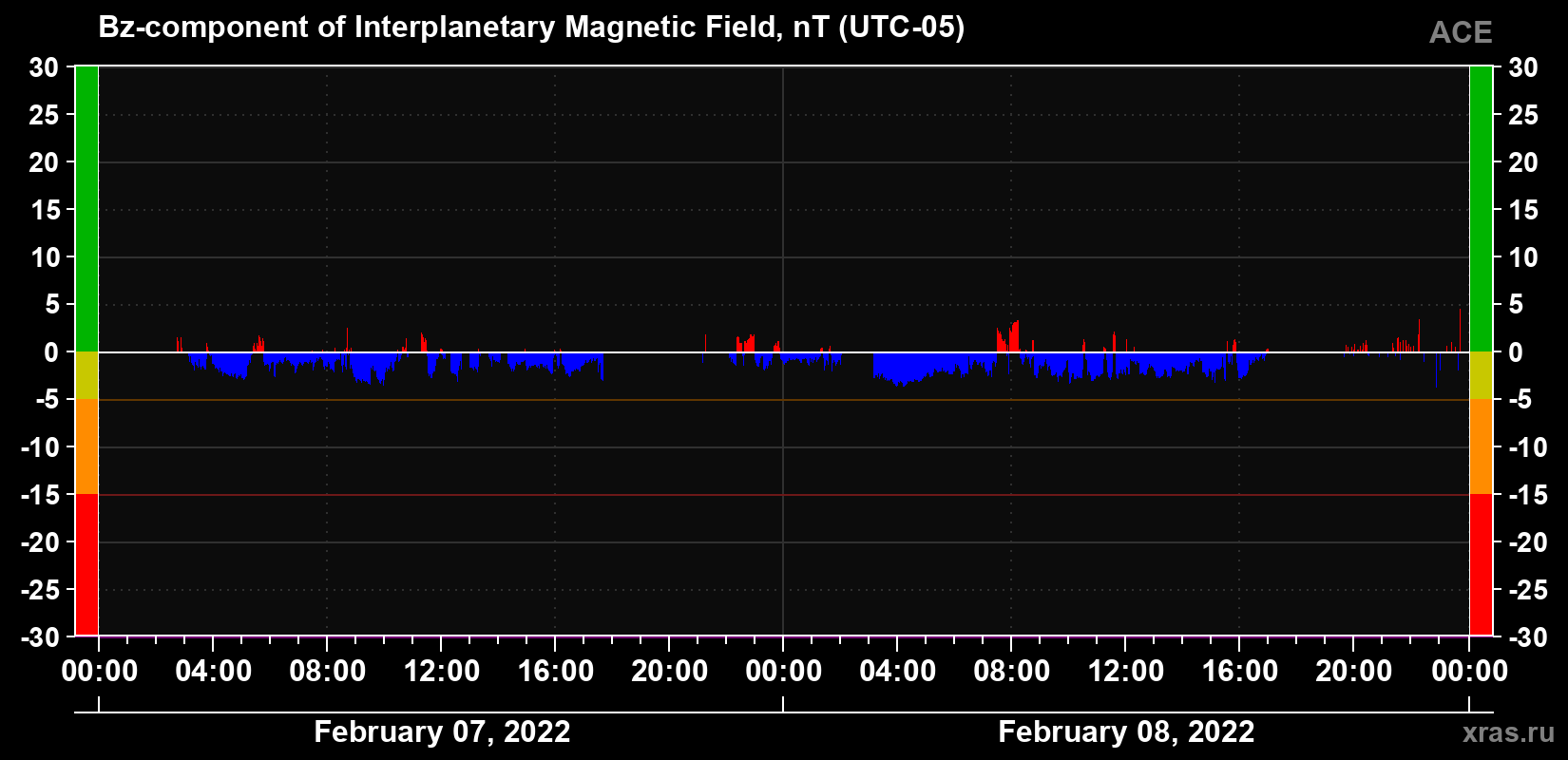 The Bz component of the solar wind magnetic field