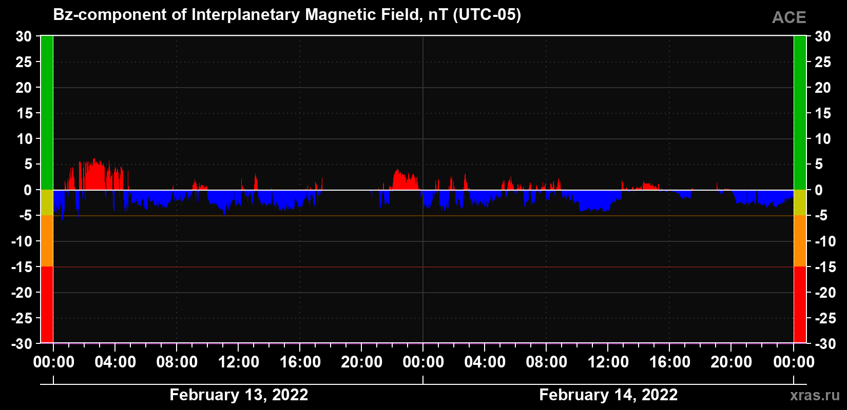 The Bz component of the solar wind magnetic field