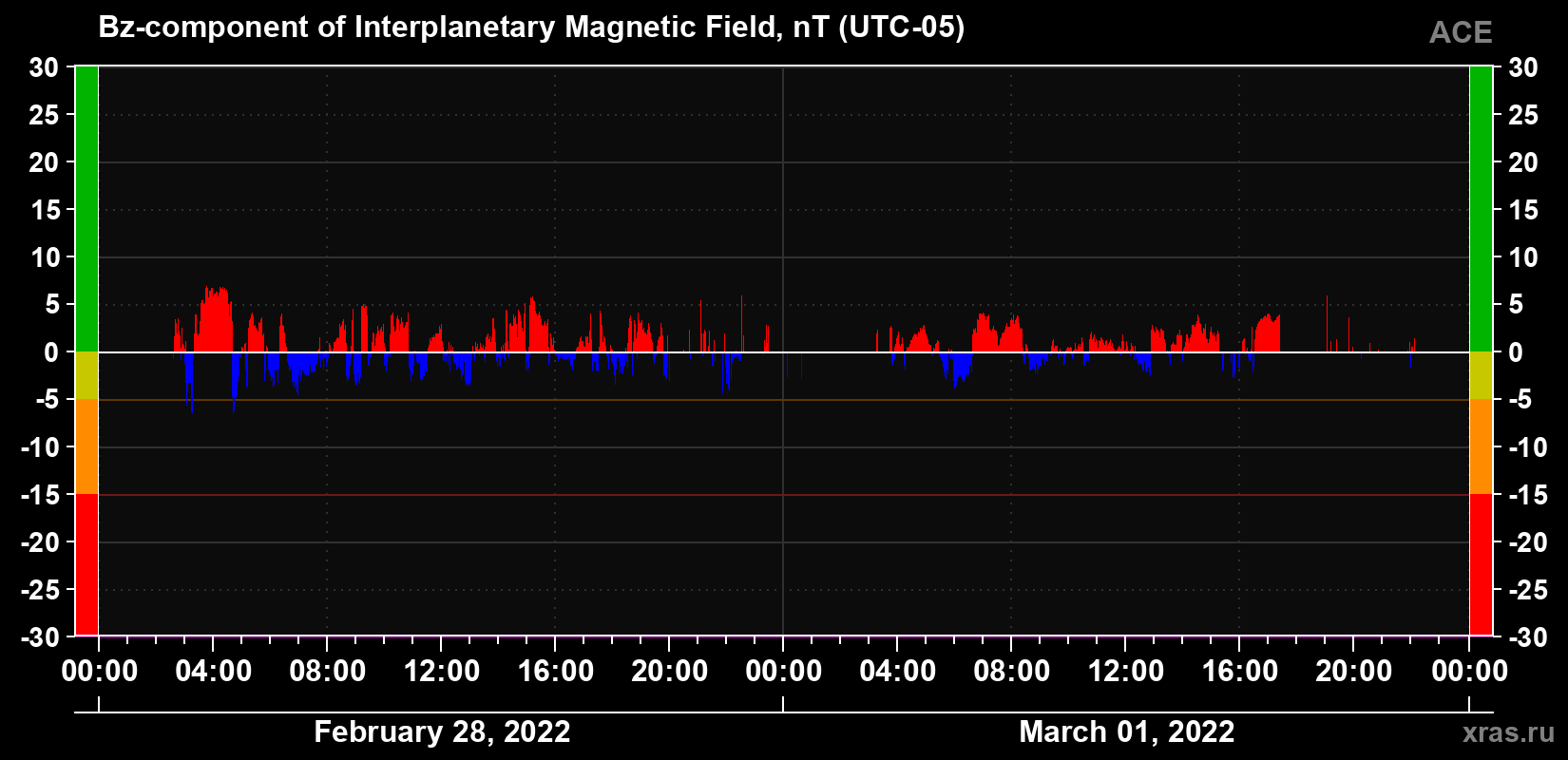 The Bz component of the solar wind magnetic field