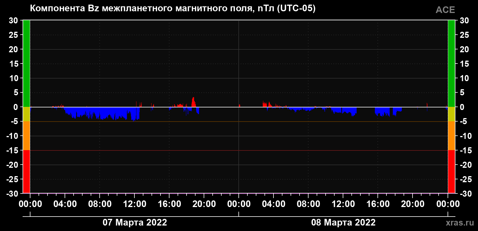 Компонента Bz магнитного поля солнечного ветра