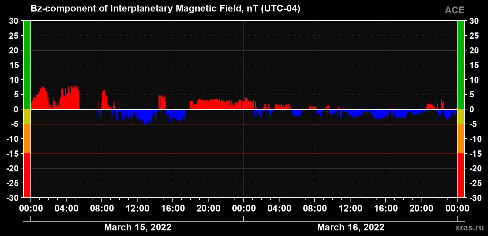 The Bz component of the solar wind magnetic field