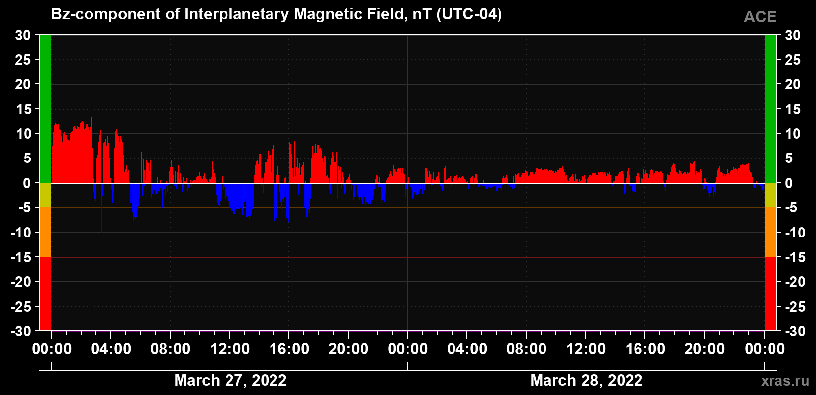The Bz component of the solar wind magnetic field