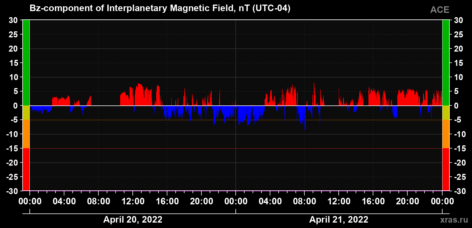 The Bz component of the solar wind magnetic field