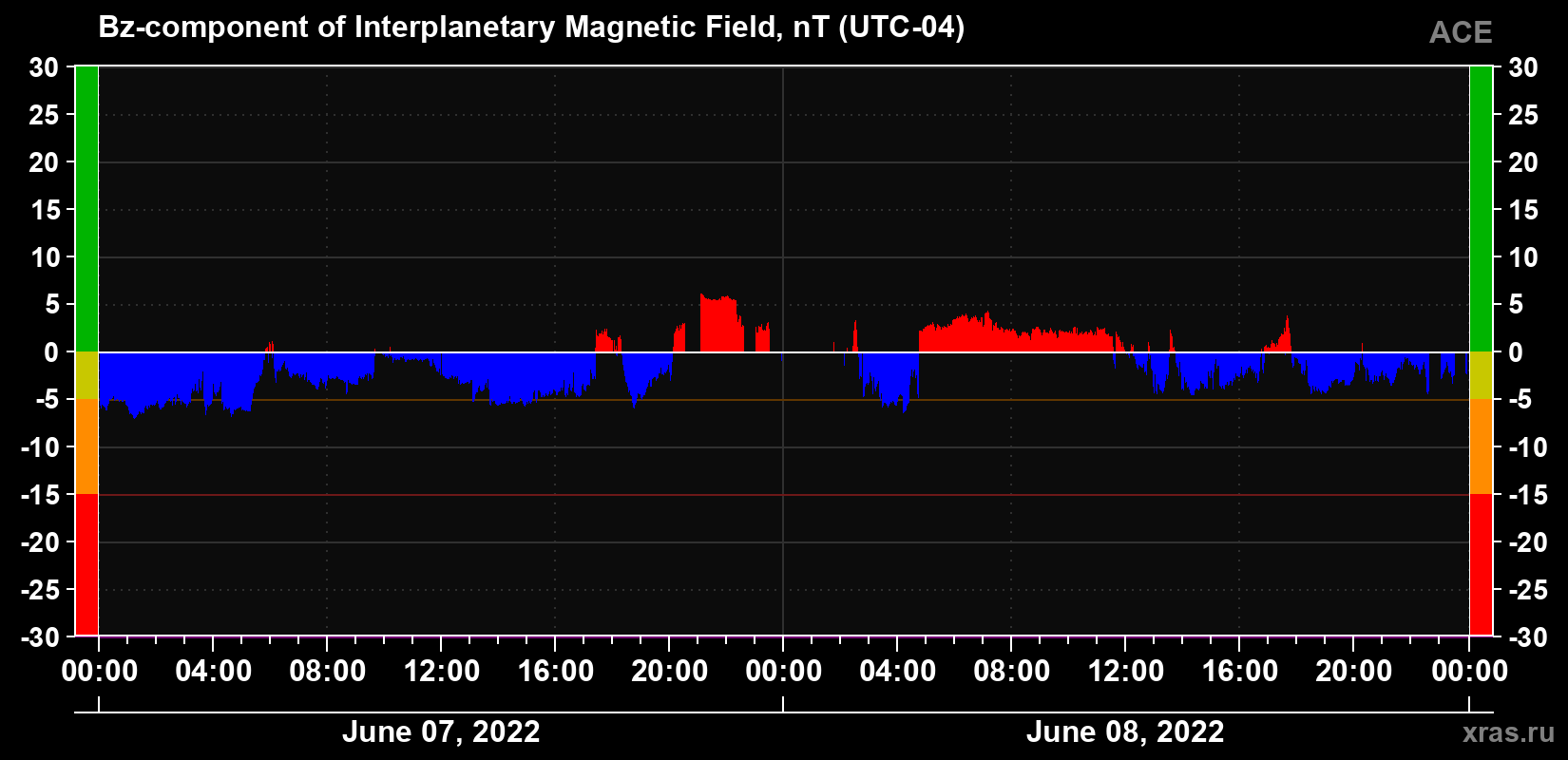 The Bz component of the solar wind magnetic field