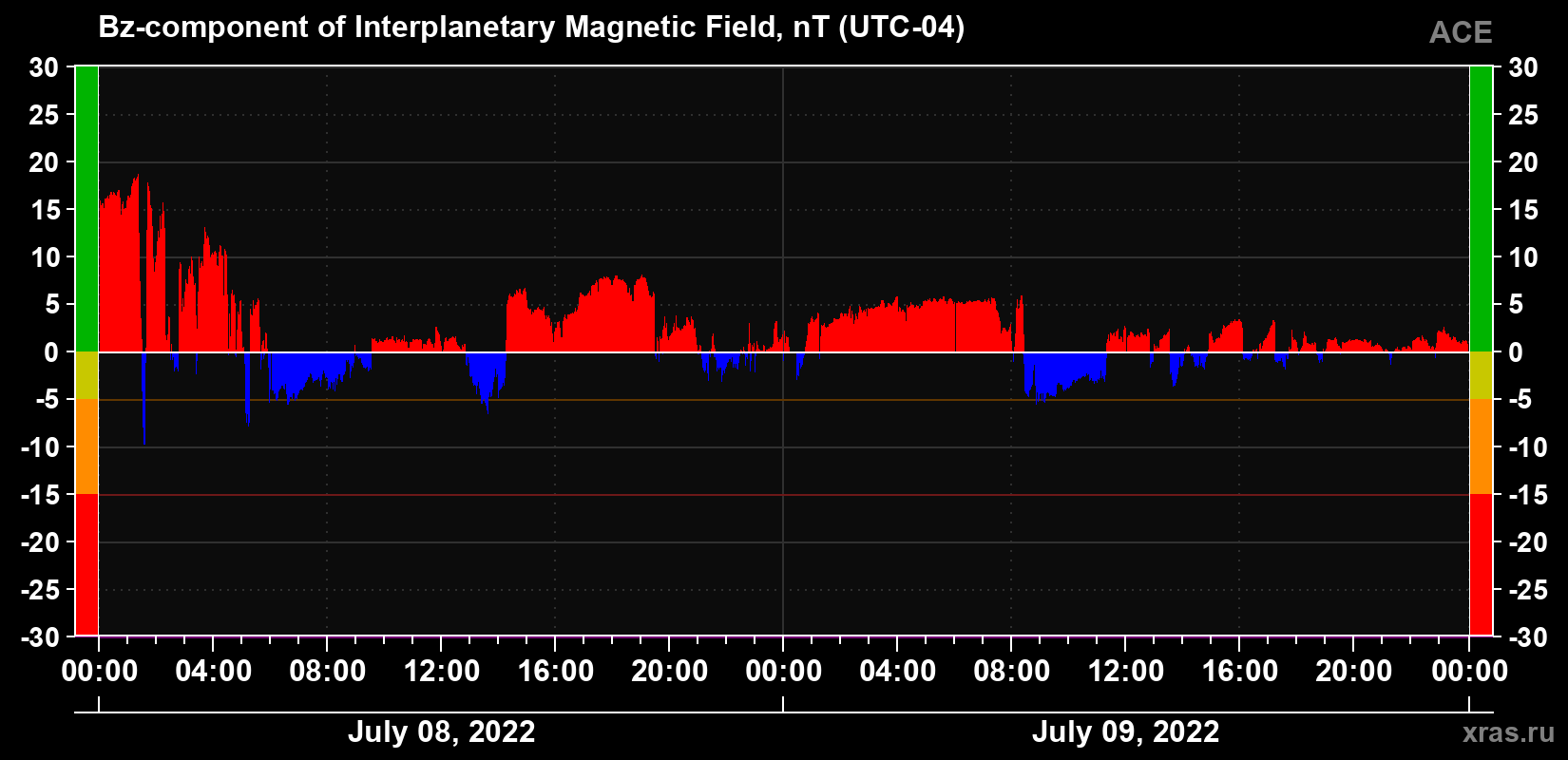 The Bz component of the solar wind magnetic field