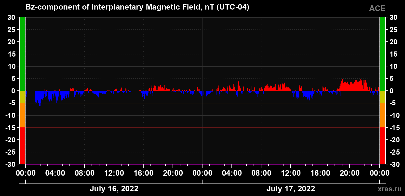 The Bz component of the solar wind magnetic field