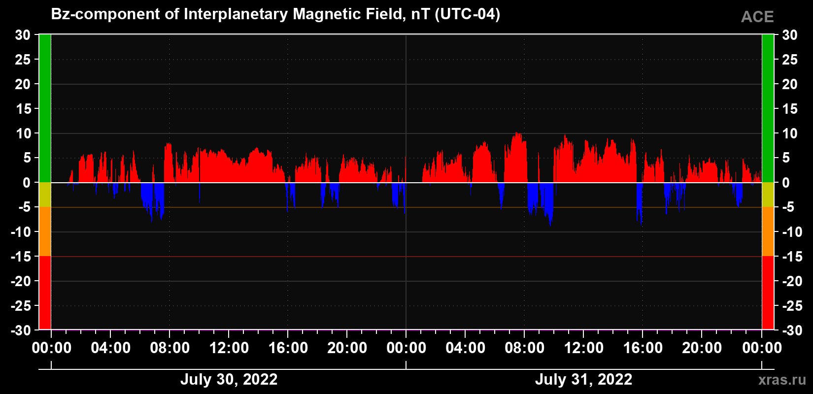 The Bz component of the solar wind magnetic field