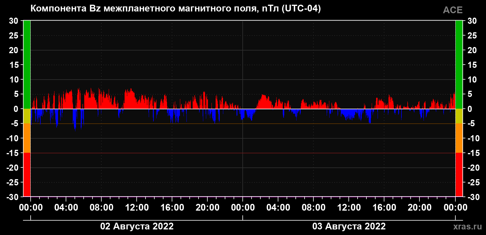 Компонента Bz магнитного поля солнечного ветра