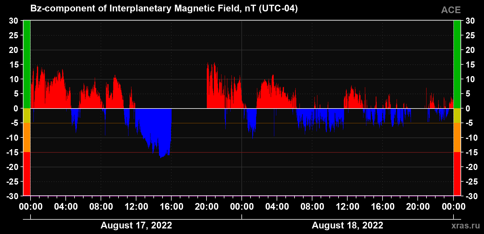 The Bz component of the solar wind magnetic field