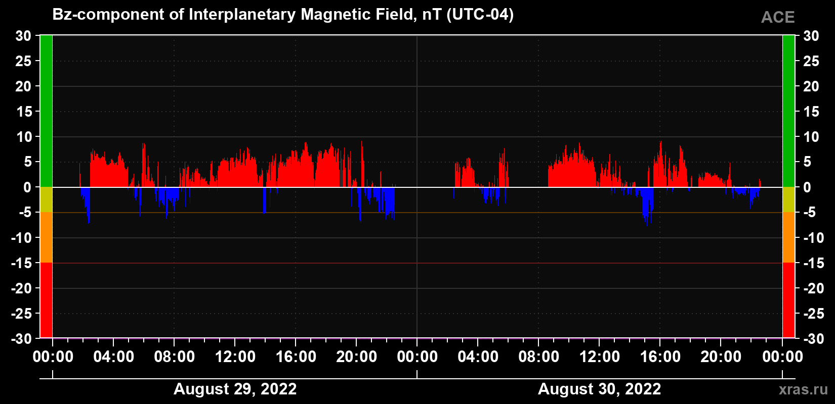 The Bz component of the solar wind magnetic field