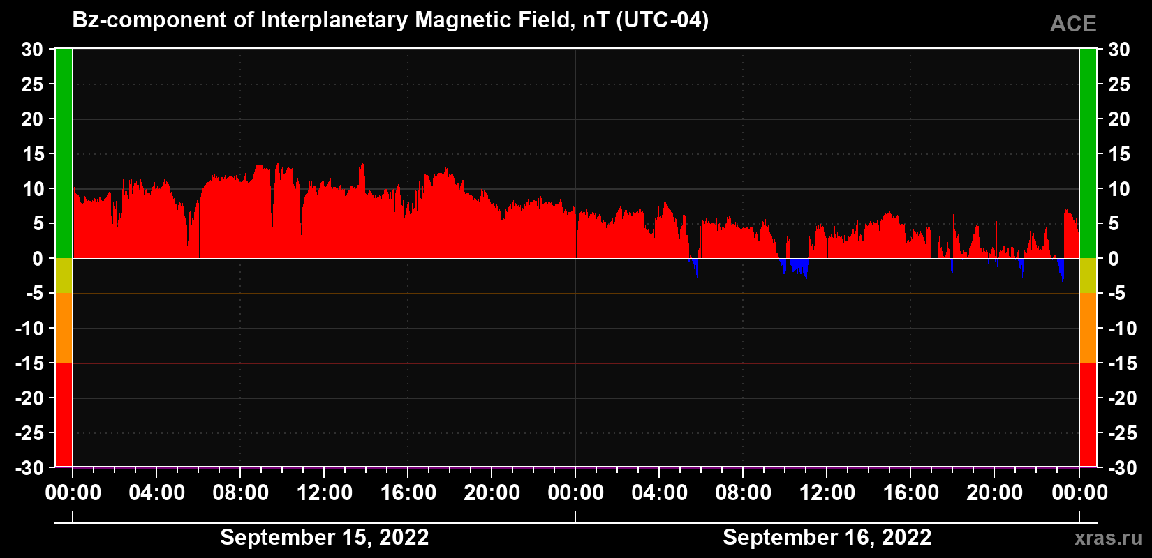 The Bz component of the solar wind magnetic field