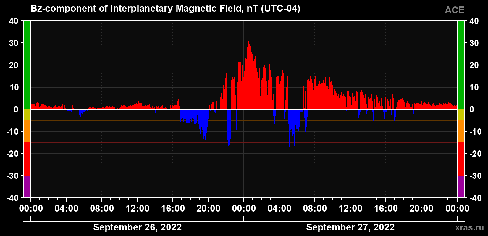 The Bz component of the solar wind magnetic field