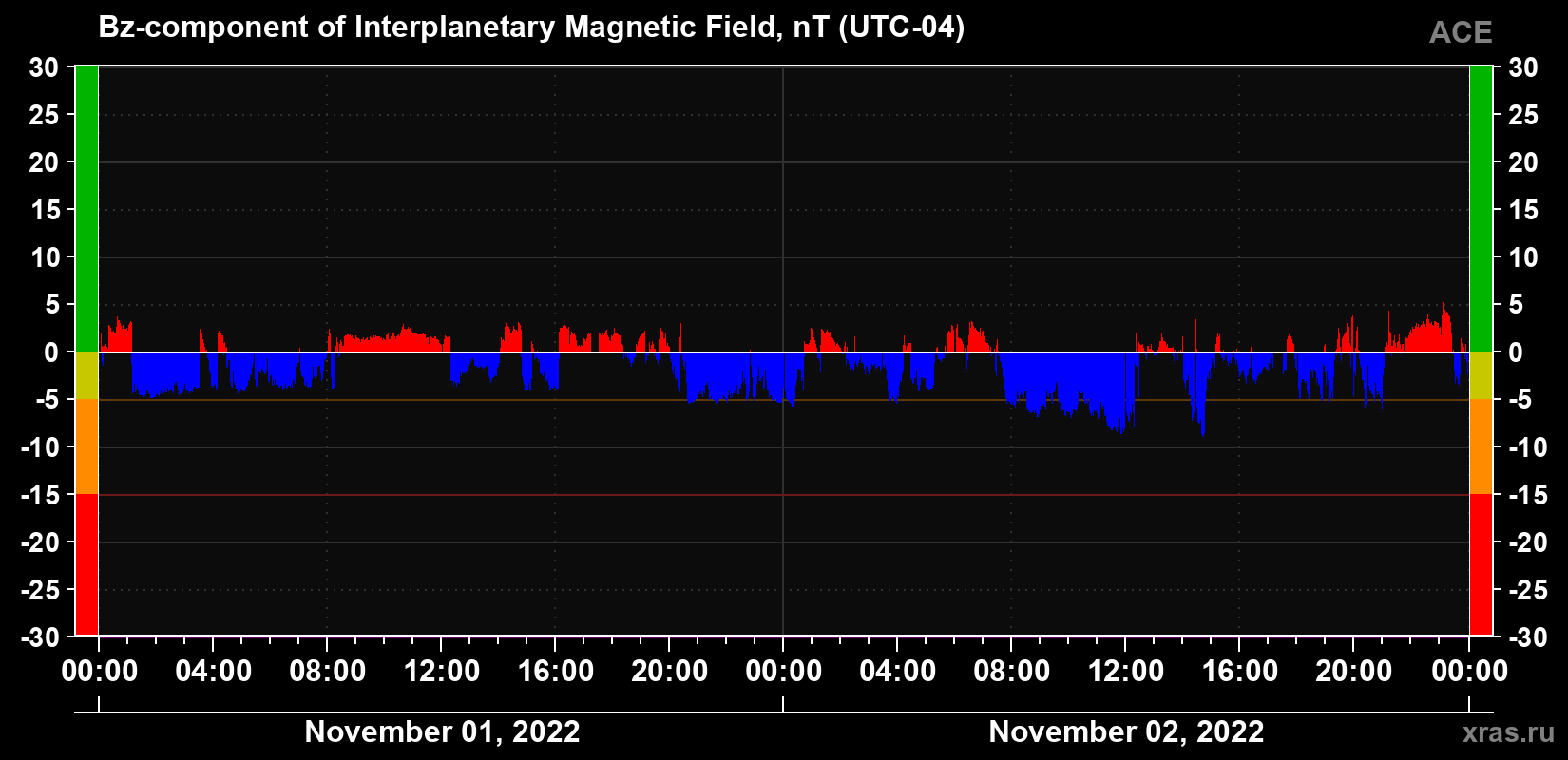 The Bz component of the solar wind magnetic field