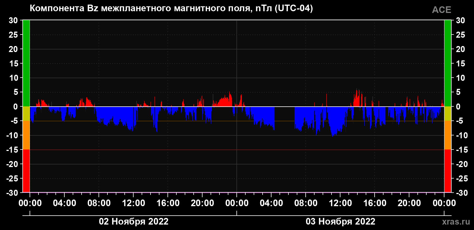 Компонента Bz магнитного поля солнечного ветра