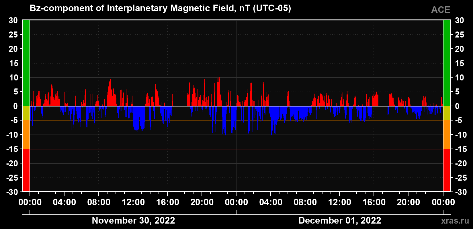 The Bz component of the solar wind magnetic field