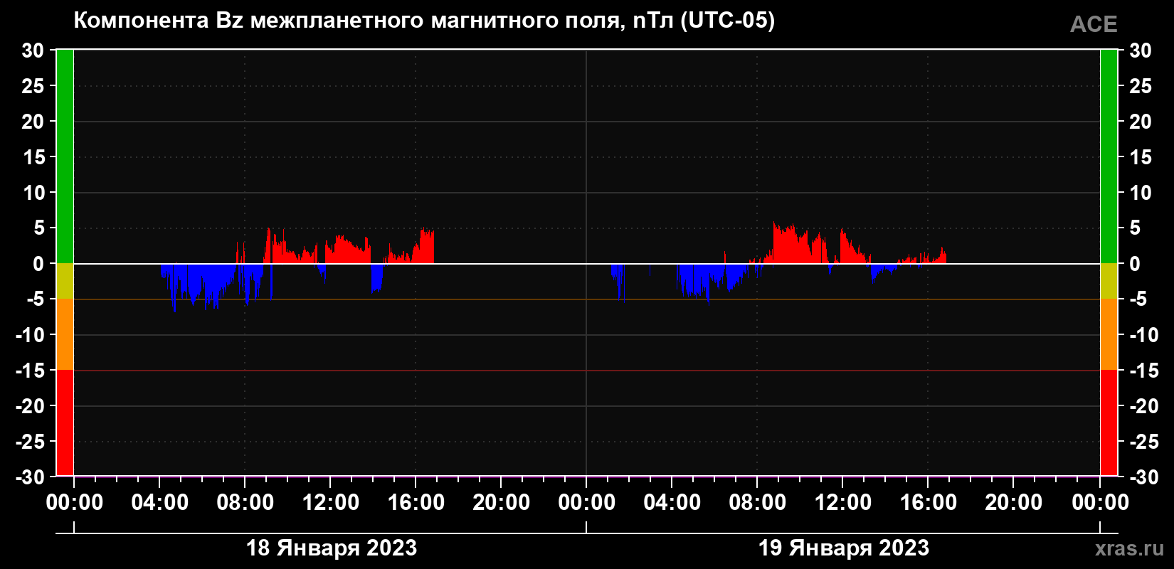 Компонента Bz магнитного поля солнечного ветра