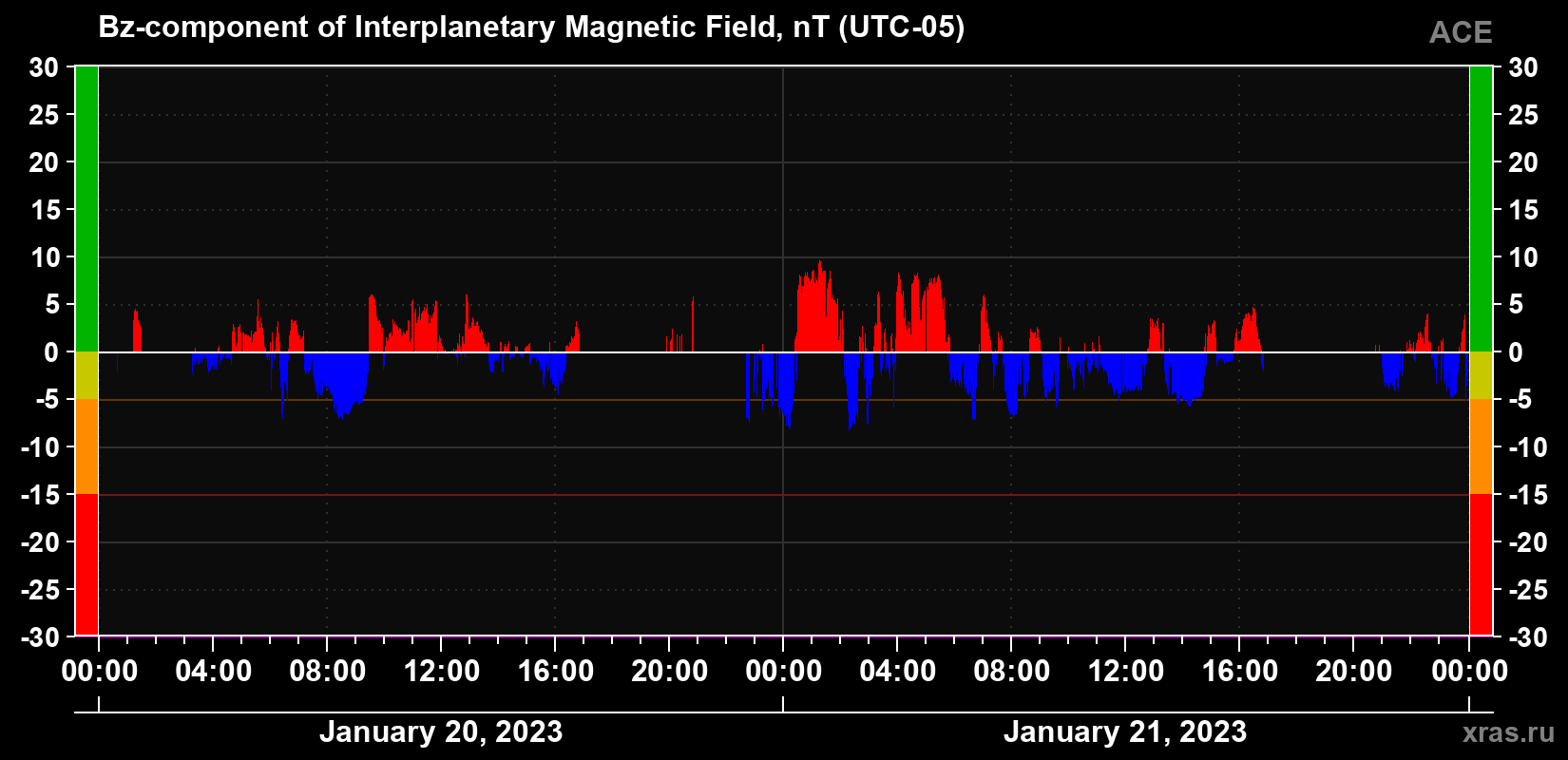 The Bz component of the solar wind magnetic field