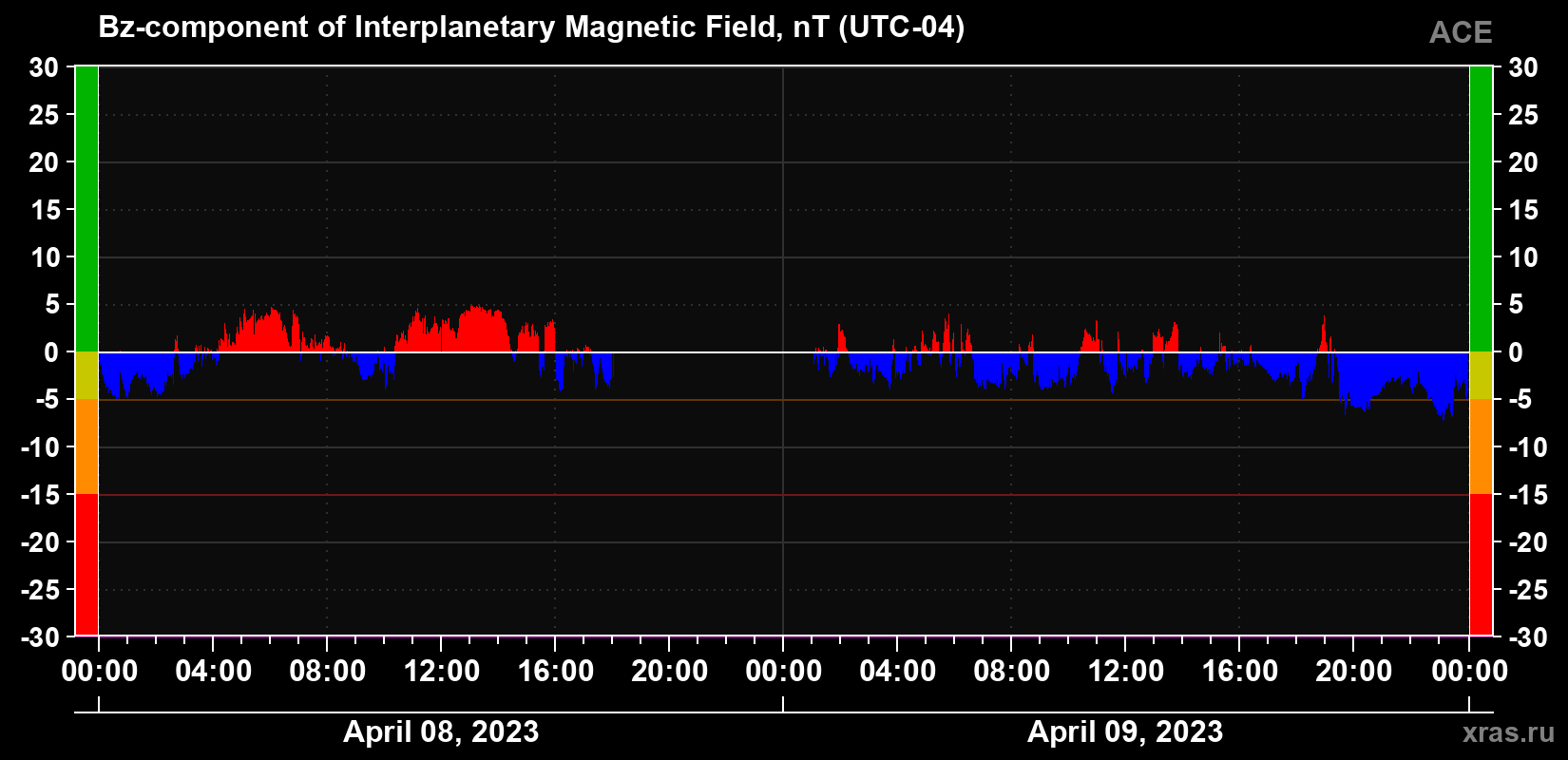 The Bz component of the solar wind magnetic field