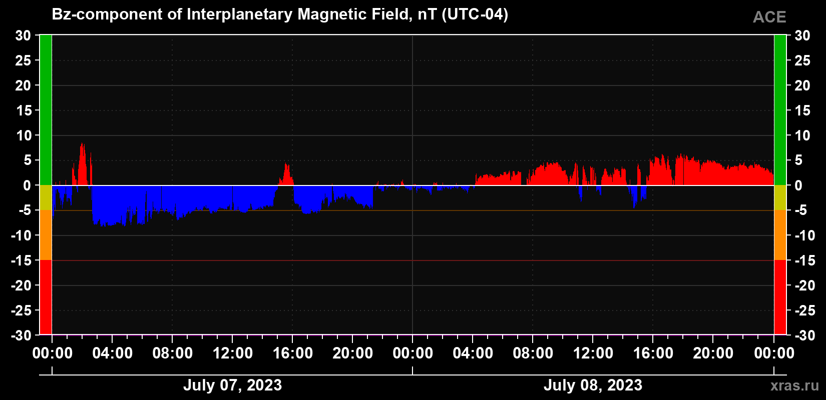 The Bz component of the solar wind magnetic field