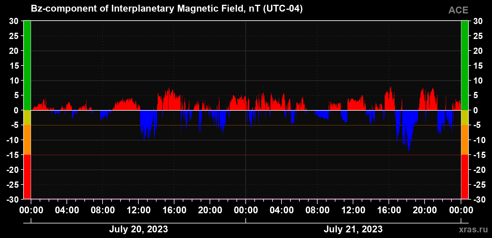 The Bz component of the solar wind magnetic field