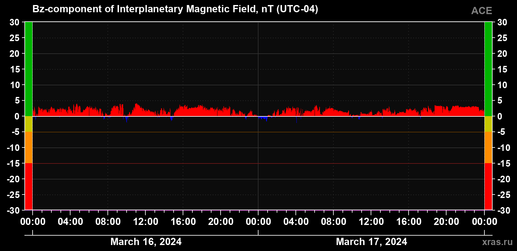 The Bz component of the solar wind magnetic field