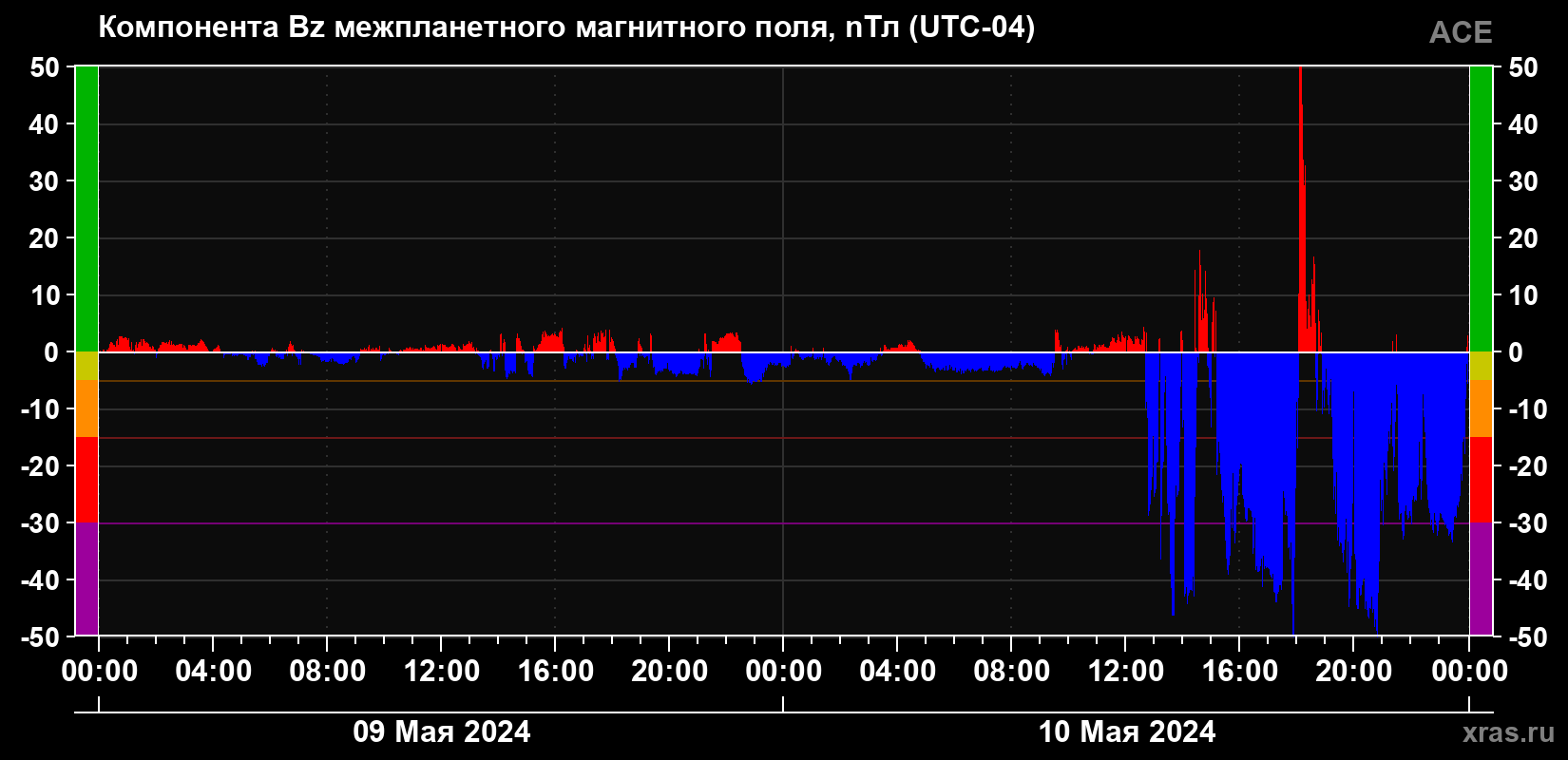 Компонента Bz магнитного поля солнечного ветра