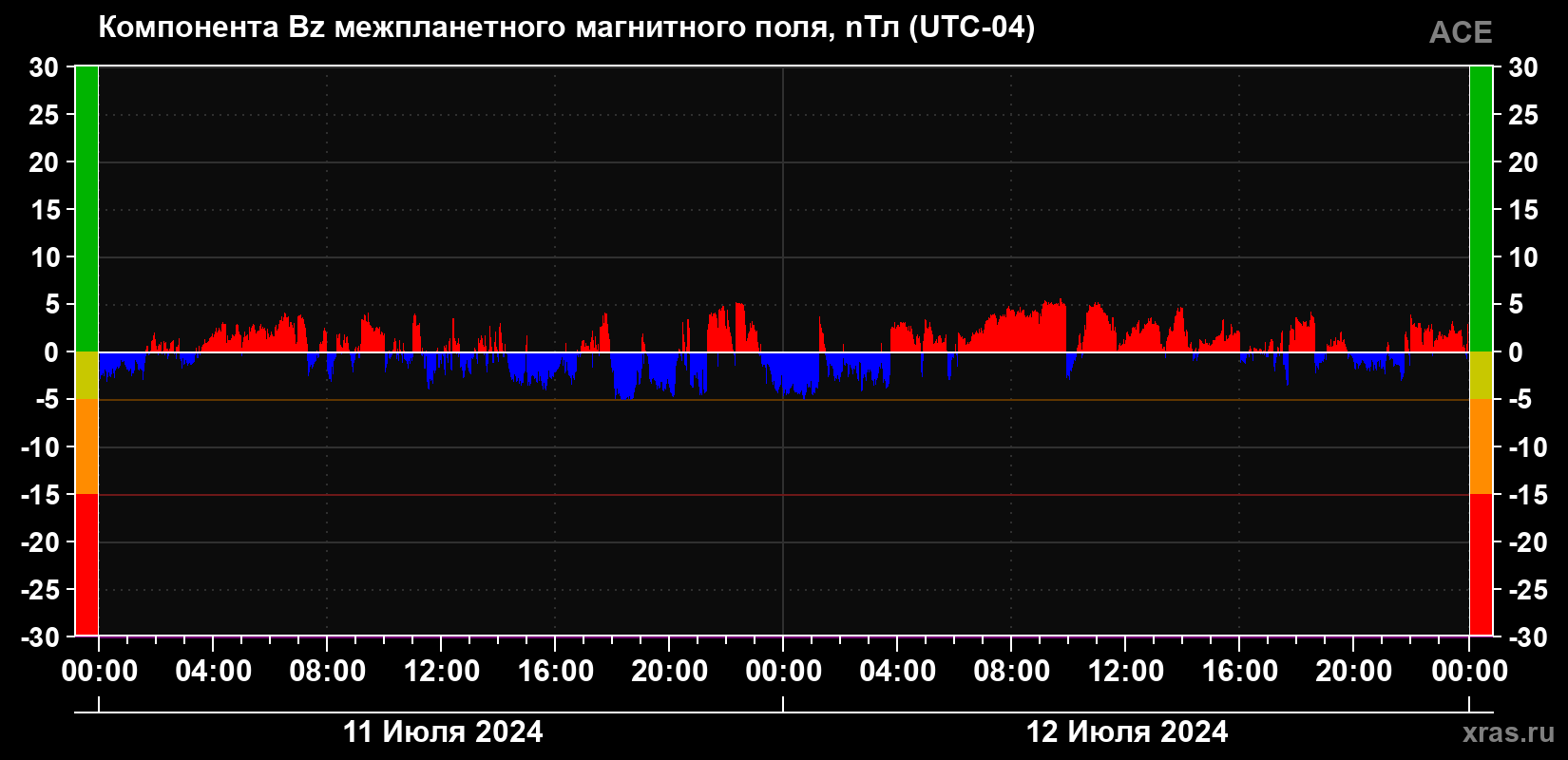 Компонента Bz магнитного поля солнечного ветра