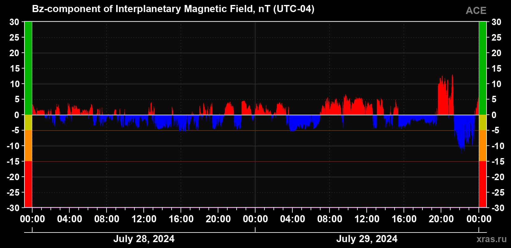 The Bz component of the solar wind magnetic field
