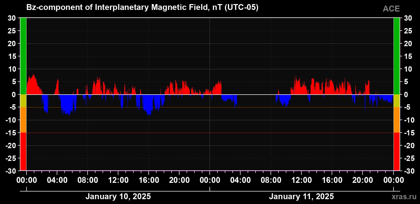 The Bz component of the solar wind magnetic field