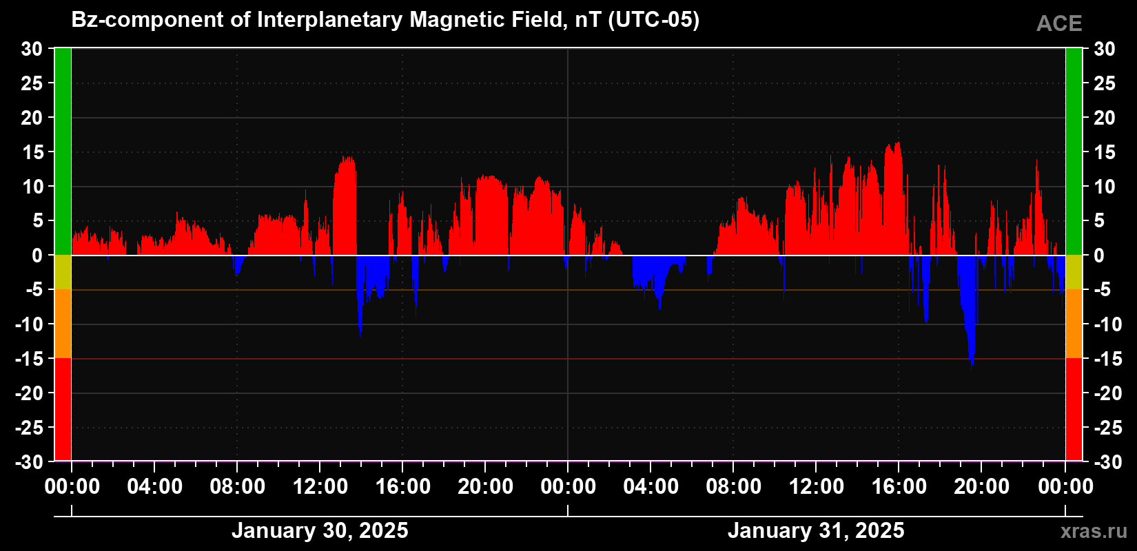 The Bz component of the solar wind magnetic field
