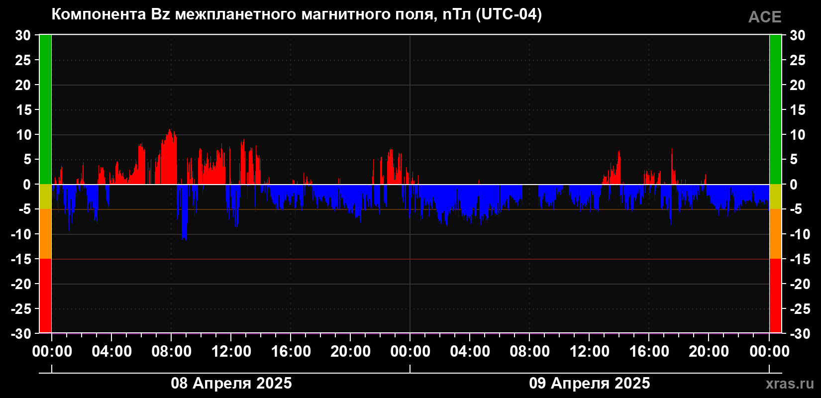 Компонента Bz магнитного поля солнечного ветра