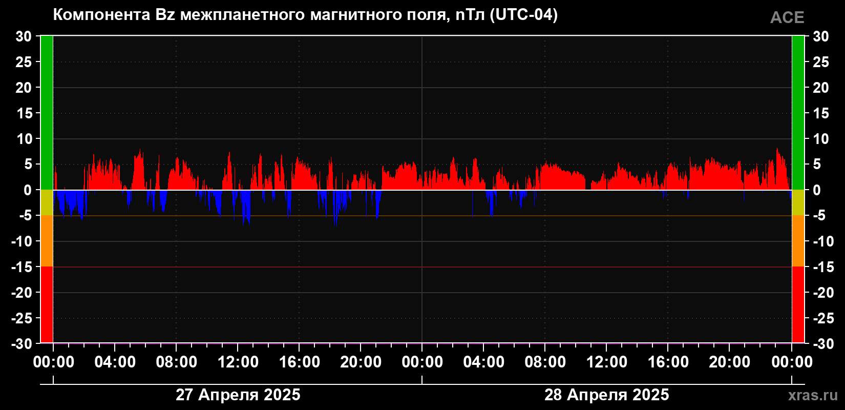 Компонента Bz магнитного поля солнечного ветра