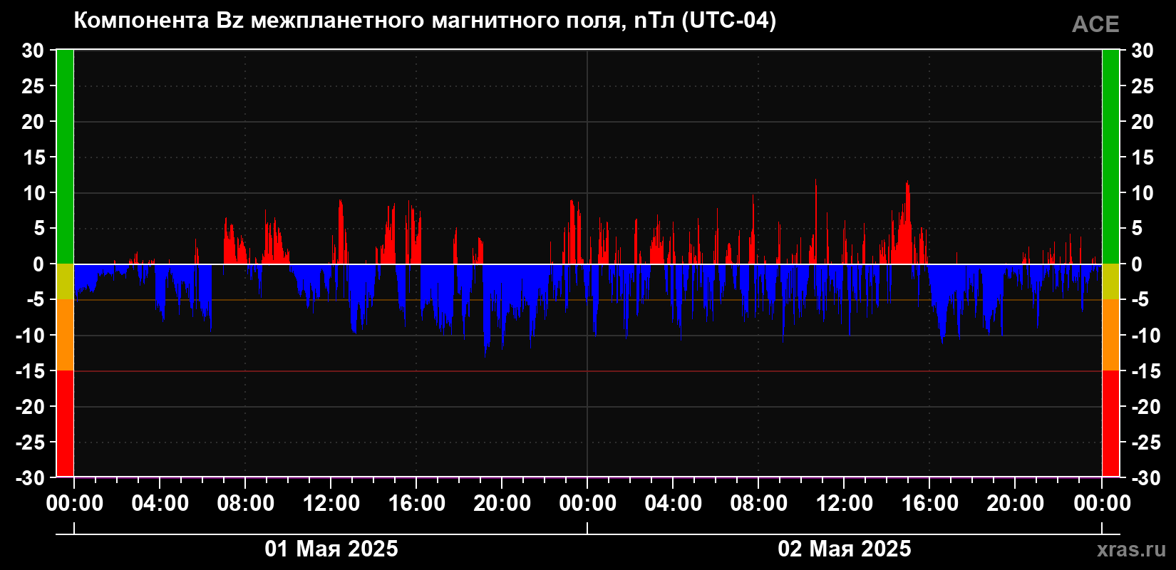 Компонента Bz магнитного поля солнечного ветра