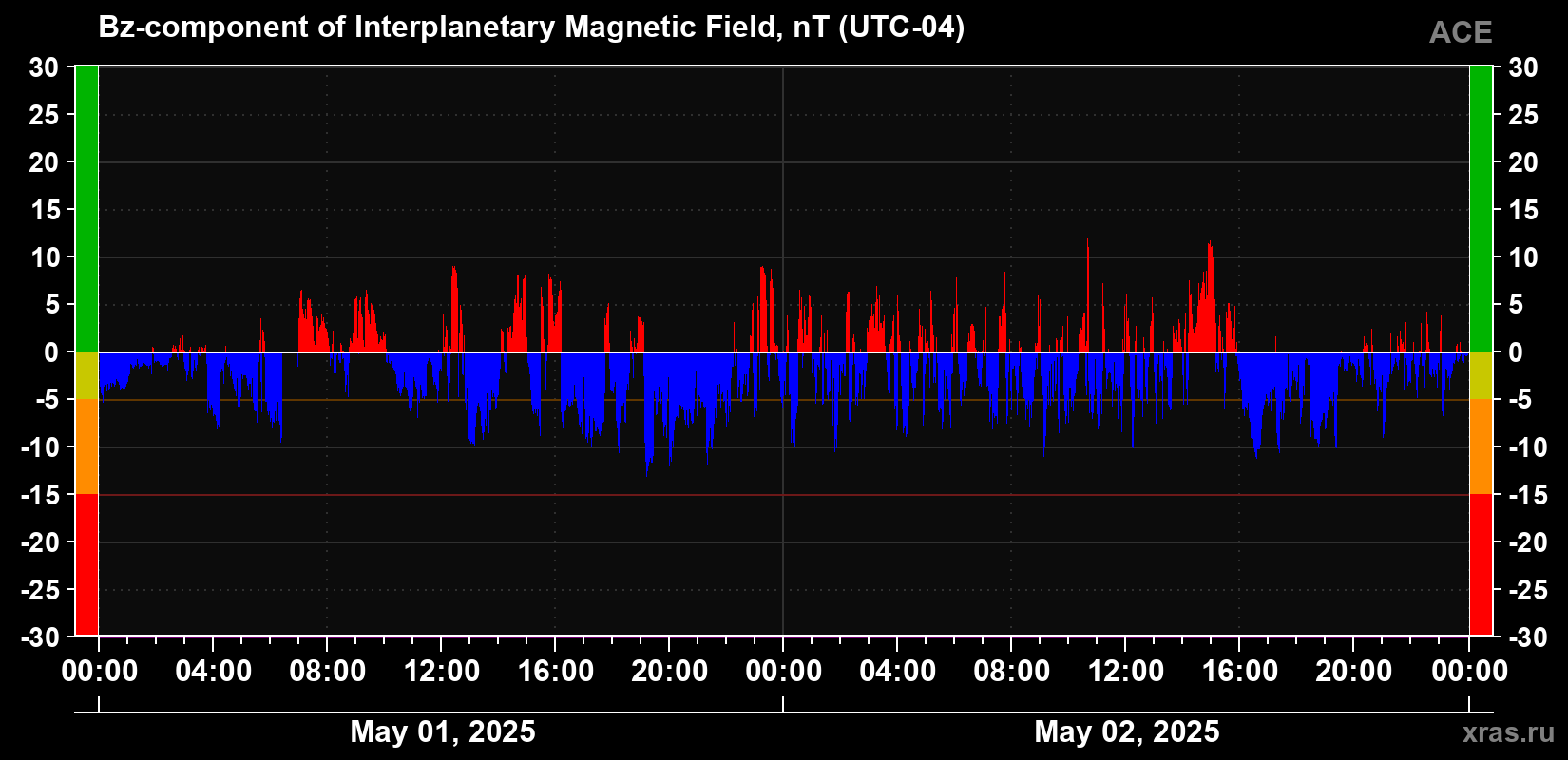 The Bz component of the solar wind magnetic field