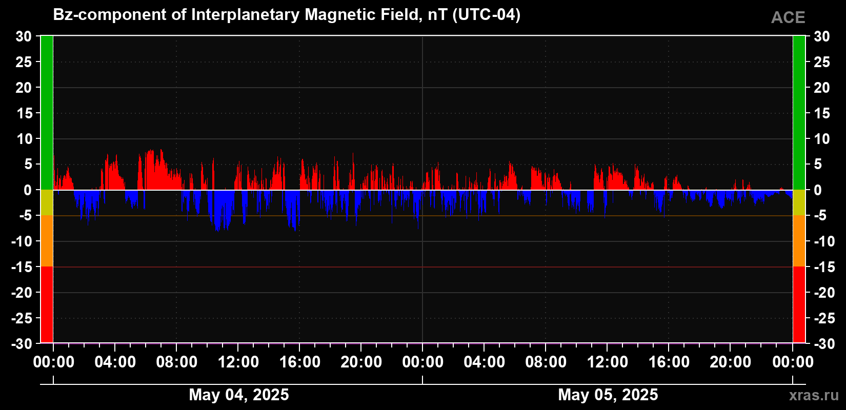 The Bz component of the solar wind magnetic field
