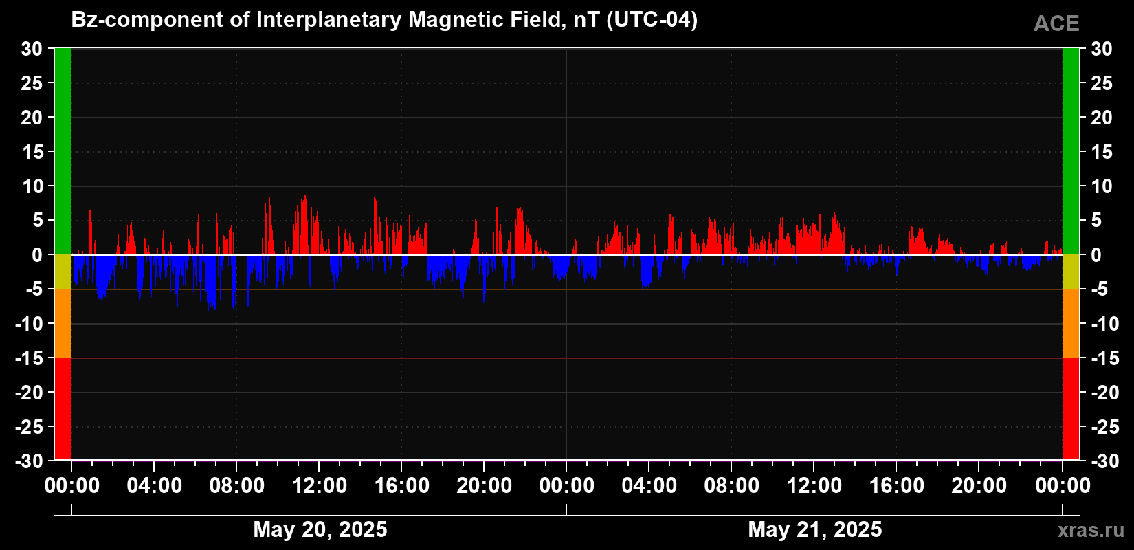 Component Bz of the interplanetary magnetic field