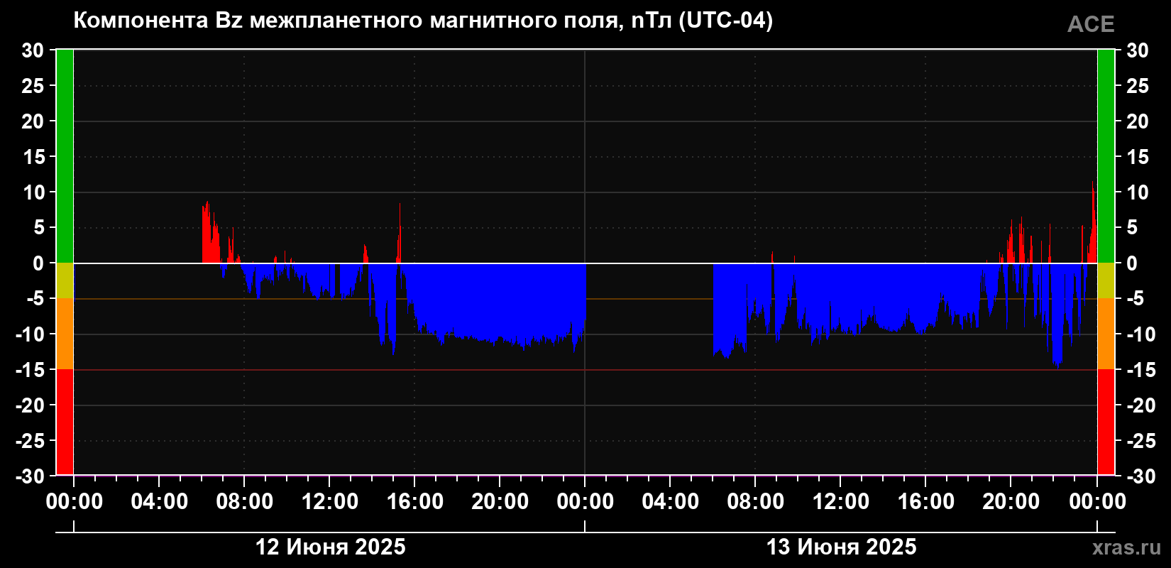 Компонента Bz магнитного поля солнечного ветра