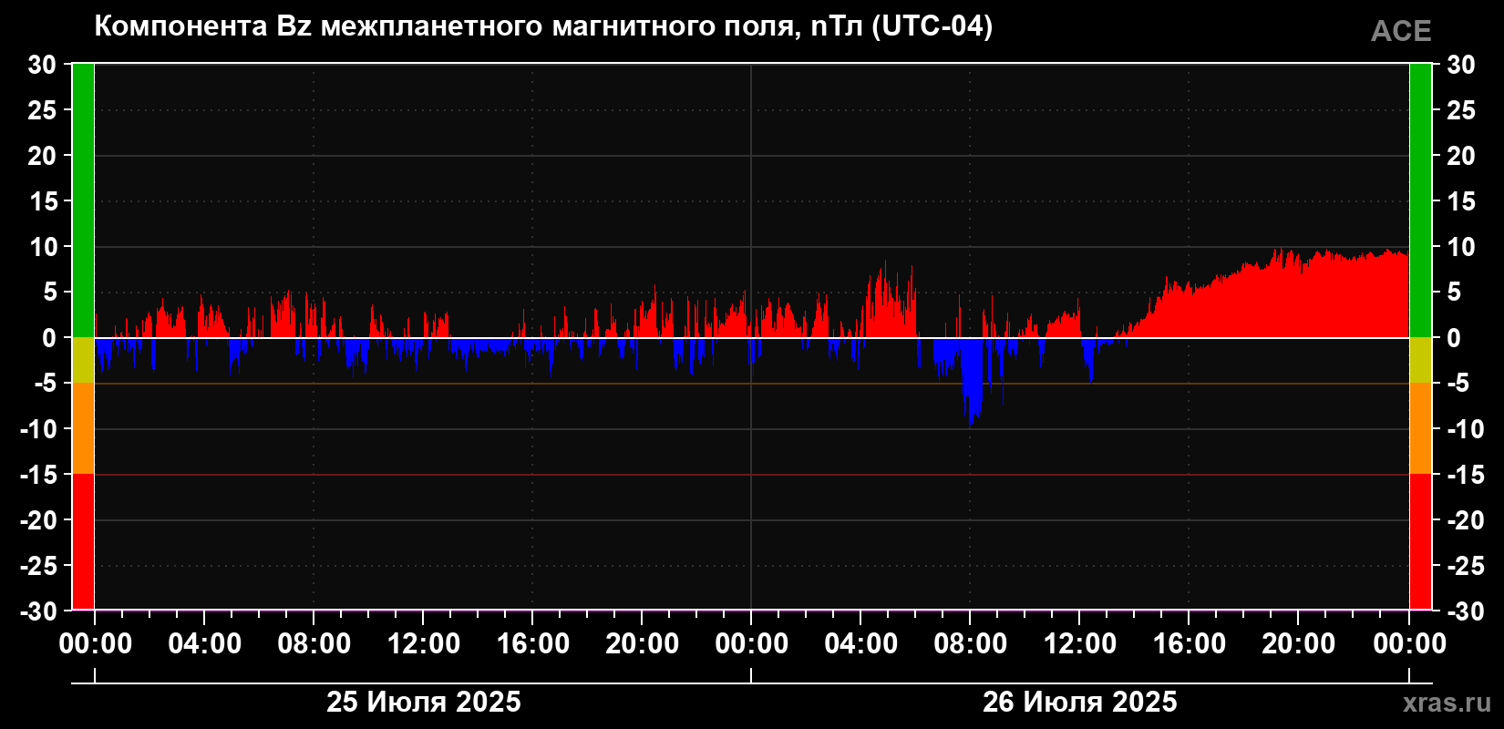 Компонента Bz магнитного поля солнечного ветра